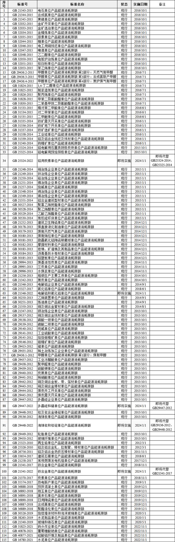 标准汇编 | 单位产品能耗限额强标清单