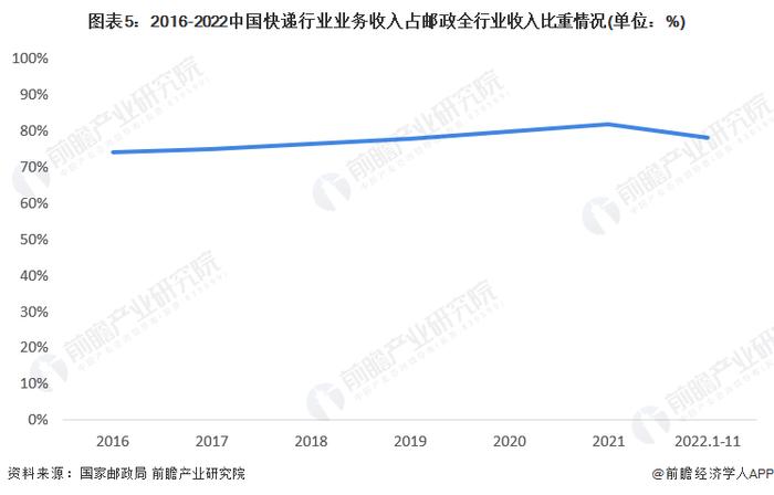 2023年中国快递行业发展现状分析 快递行业市场份额稳步提升【组图】