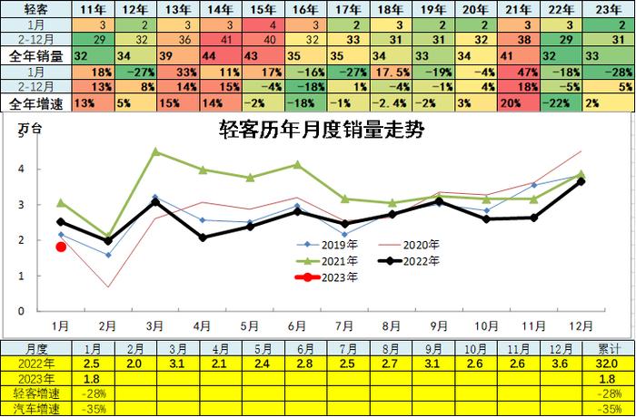 崔东树：1月汽车细分市场走势和厂家竞争表现分析