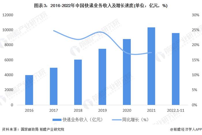 2023年中国快递行业发展现状分析 快递行业市场份额稳步提升【组图】