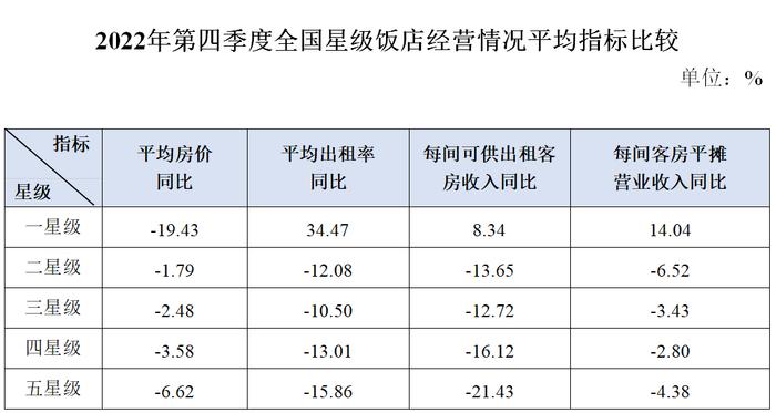 2022年第四季度全国星级旅游饭店统计调查报告