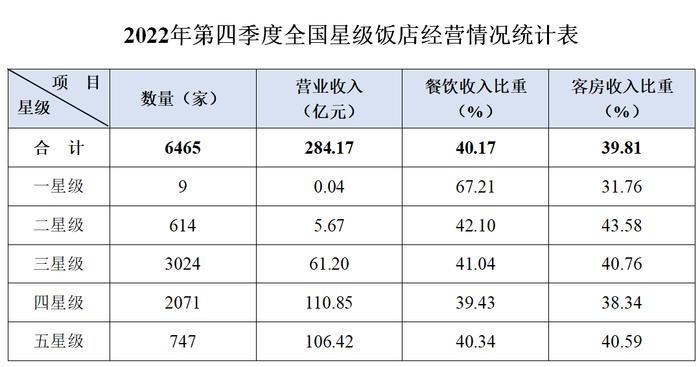 2022年第四季度全国星级旅游饭店统计调查报告