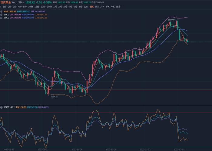 【云宸论金】2.13黄金有企稳止跌迹象，现价1858多一次！原油涨势延续差留意77支撑带！