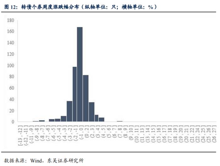 反脆弱：复盘下修决议与转债所处生命周期的关系（东吴固收李勇 陈伯铭）20230213