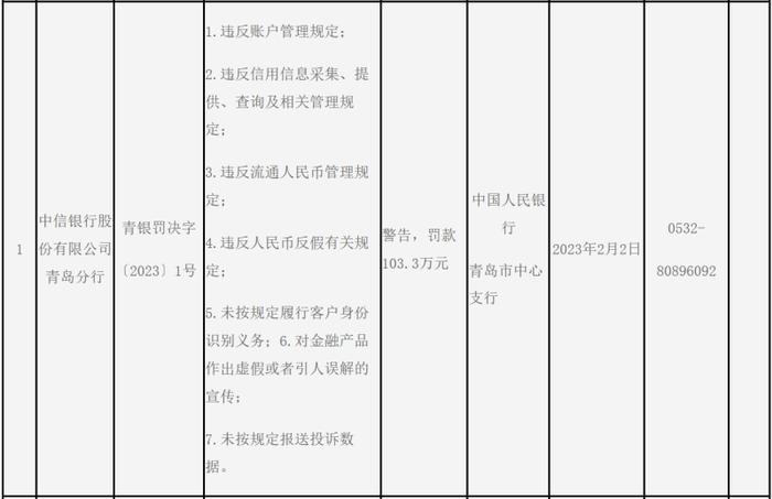 因对金融产品作出虚假或者引人误解的宣传等，中信银行领百万罚单