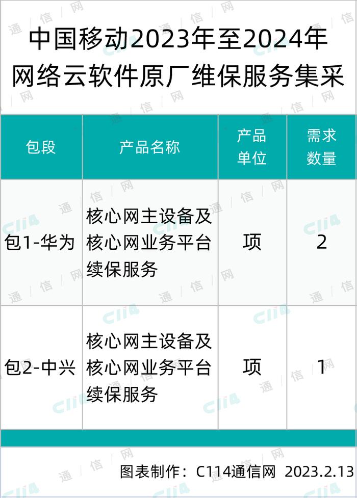 华为、中兴中标中国移动网络云软件原厂维保服务集采