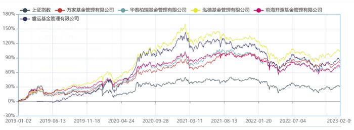 500亿混合型基金3年、5年拟合业绩PK泓德胜出均超100%