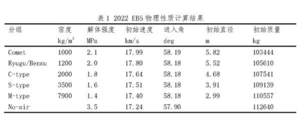 科研人员提出利用火流星观测数据约束近地小行星物理特性的方法