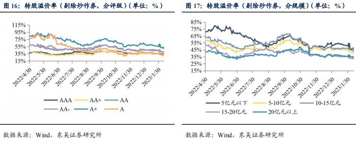 反脆弱：复盘下修决议与转债所处生命周期的关系（东吴固收李勇 陈伯铭）20230213