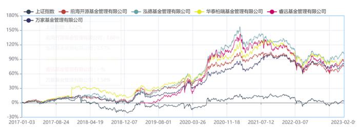 500亿混合型基金3年、5年拟合业绩PK泓德胜出均超100%