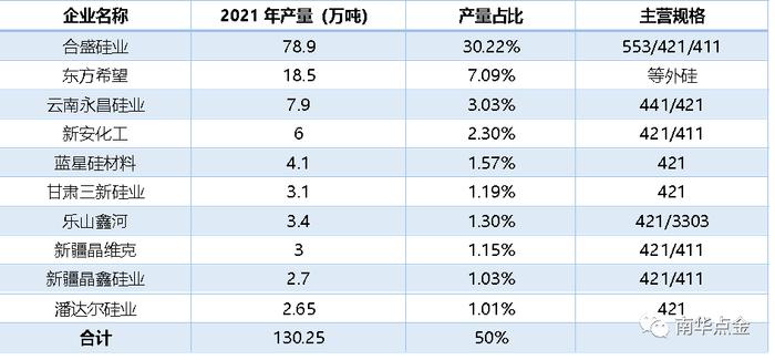 资料来源:安泰科《2021年工业硅年度市场分析报告》 南华研究