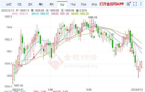 美国通胀压力消退 黄金期货下跌暂缓看修正