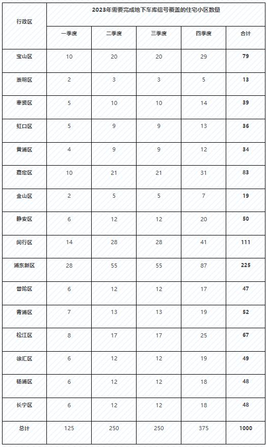 地下空间手机打不通？上海明确今年内完成1000个小区地下车库信号覆盖！