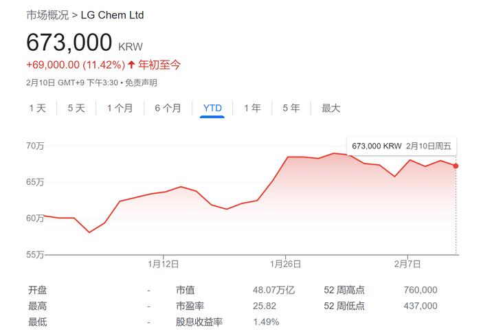 供应担忧仍在发酵！LG化学：确保EV电池原材料供应是“当务之急”