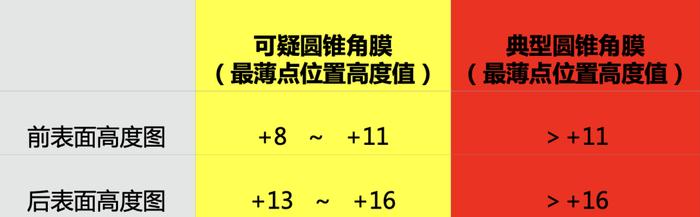 普通人该怎么迅速看懂断层角膜地形图？