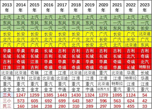 崔东树：1月汽车细分市场走势和厂家竞争表现分析