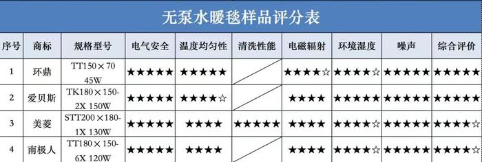 市消保委公布电热毯比较试验结果：部分样品不符合国家相关标准要求，水暖毯在电气安全方面存在的问题更多