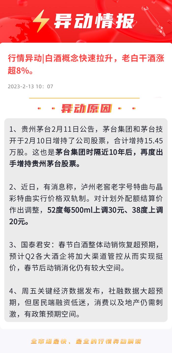 异动情报|增持、涨价！两家龙头传出利好！白酒股领涨