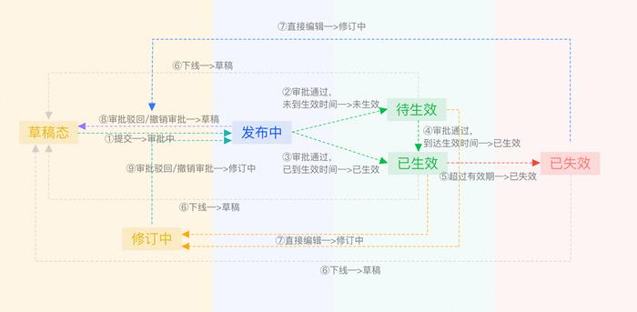 Dataphin数据治理系列：3步提升企业数据标准化程度