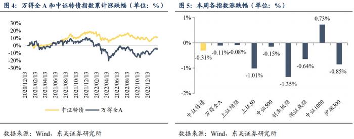 反脆弱：复盘下修决议与转债所处生命周期的关系（东吴固收李勇 陈伯铭）20230213