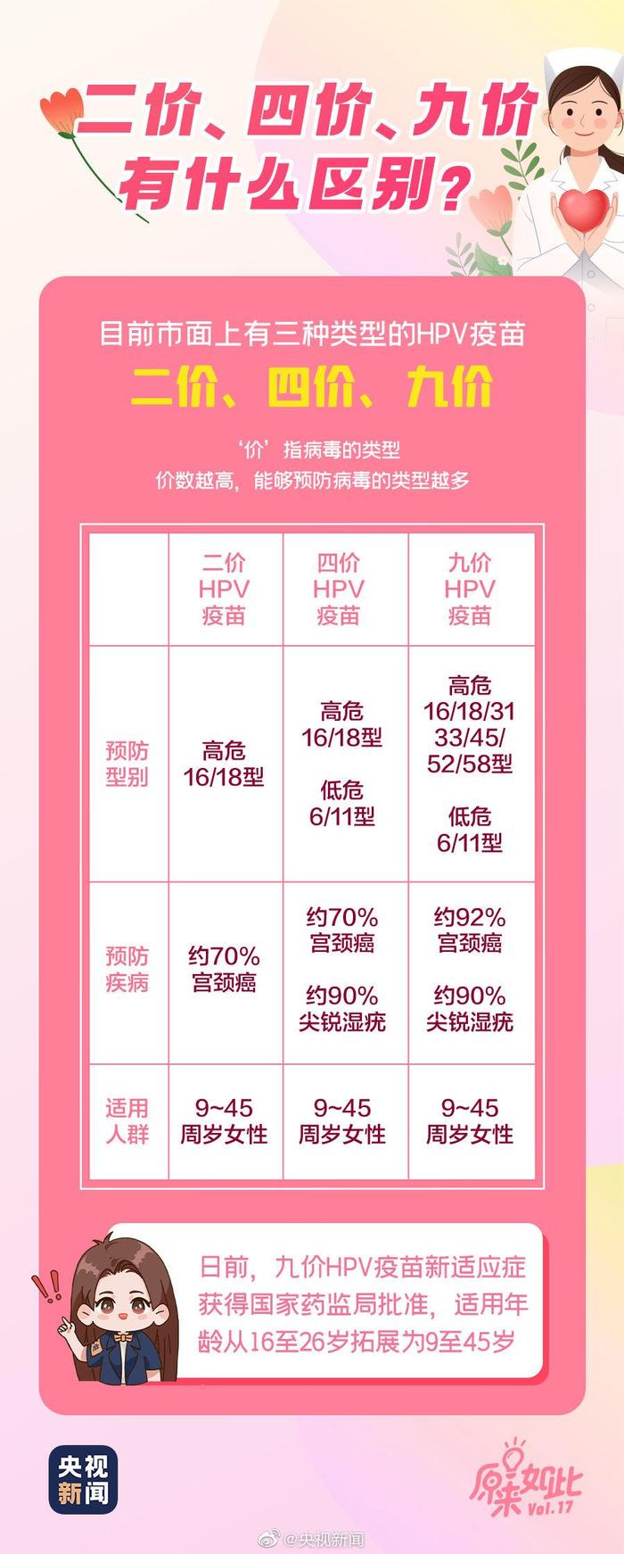 新一批四价、九价HPV疫苗来了！2月14日0时开始预约啦!