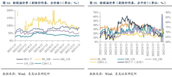 反脆弱：复盘下修决议与转债所处生命周期的关系（东吴固收李勇 陈伯铭）20230213