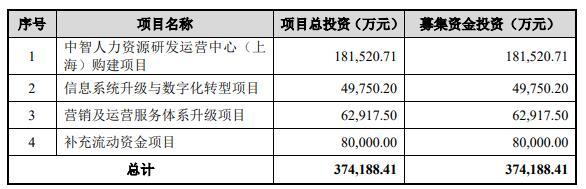 中智股份营收滞涨2021净利降 3年分红35亿拟IPO募37亿