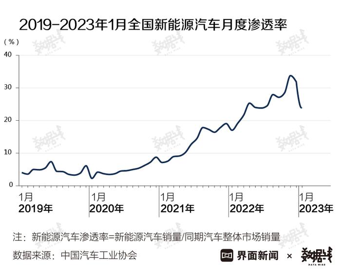 数据 | 中国新能源汽车渗透率4年涨近7倍，各城消费潜力悬殊