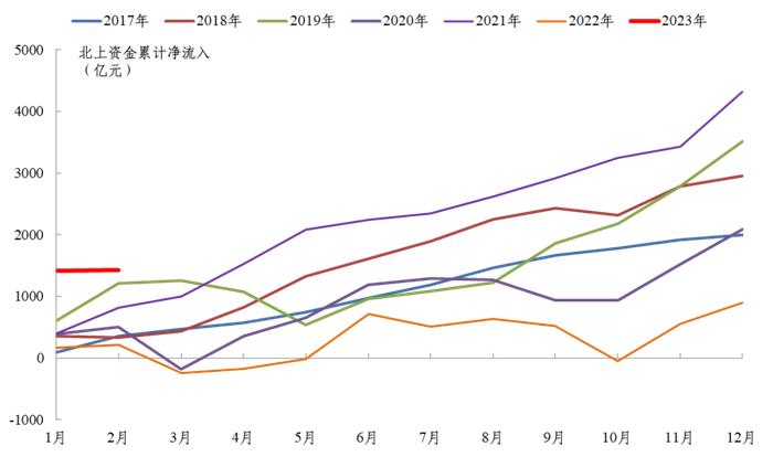 信投北斗 | 强预期或回归现实，短期调整不改向上趋势——2023年2月宏观与大类资产配置策略