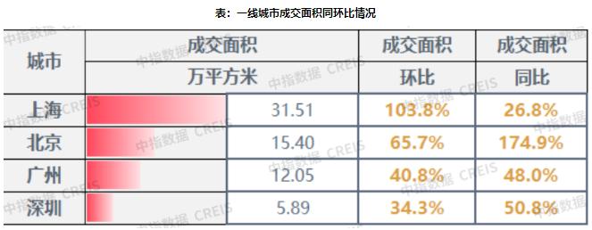 上周16城楼市整体成交面积同环比均升！一线城市同环比上涨幅度较大