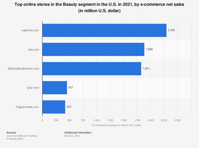 全球线上美容护理行业——从消费者购物行为看趋势如何？