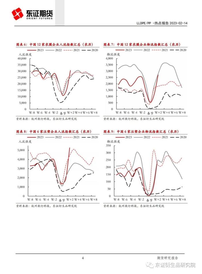 【热点报告——LLDPE/PP】以移动大数据观测聚烯烃下游复工复产情况