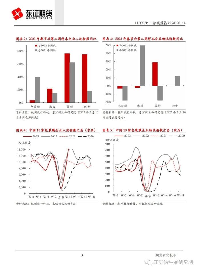 【热点报告——LLDPE/PP】以移动大数据观测聚烯烃下游复工复产情况