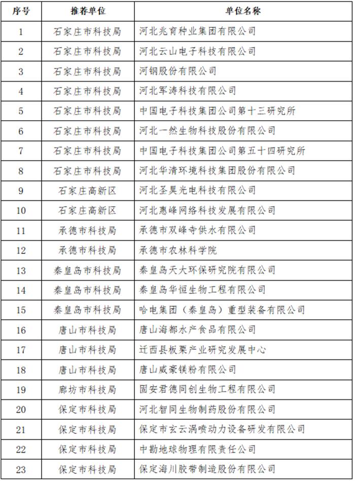 共42家！2023年河北省院士合作重点单位建议名单公示