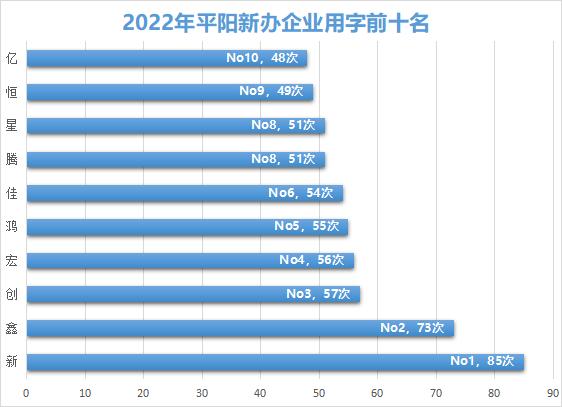 浙江省平阳县的老板们办企业取名最爱用哪些字？“新”独占鳌头