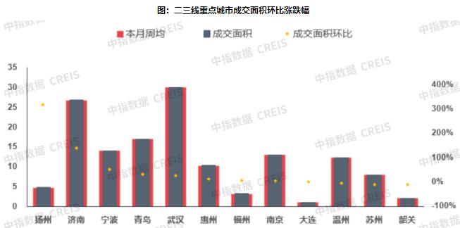 上周16城楼市整体成交面积同环比均升！一线城市同环比上涨幅度较大