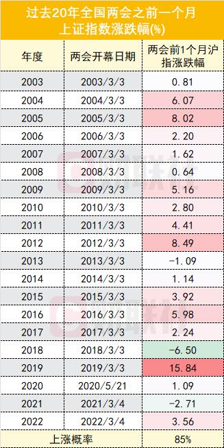 历年两会前一个月，市场怎么走？一图尽览近20年沪指表现