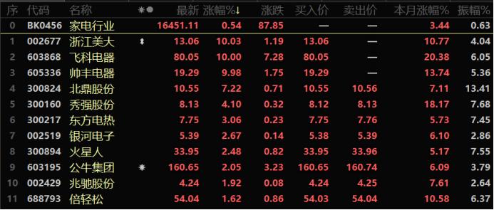 家电股受催化起飞！破发次新联袂涨停，重磅文件持续发酵，这些方向近十年胜率高