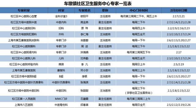 松江这三家社区卫生服务中心2023年专家门诊安排出炉啦，一起来看→