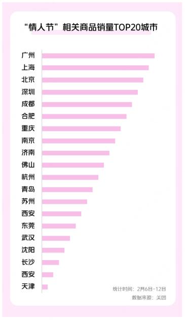 南方比北方更浪漫？“情人节”商品销量TOP20城市南方占了13个