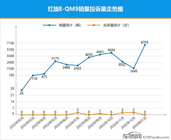 2023年1月TOP30轿车销量投诉量对应点评：宝马5系未来市场表现难言乐观