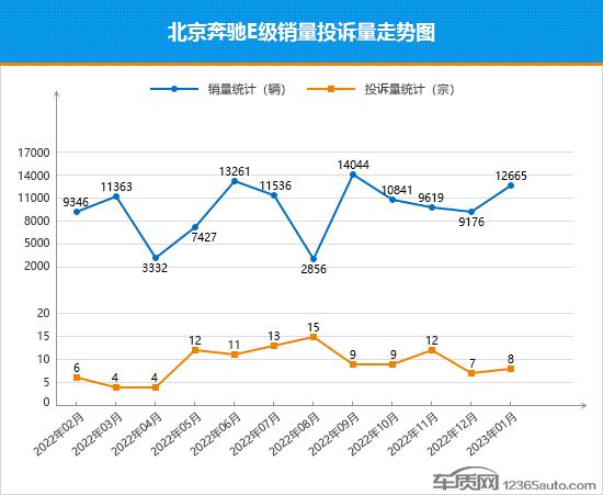 2023年1月TOP30轿车销量投诉量对应点评：宝马5系未来市场表现难言乐观