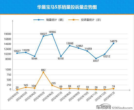 2023年1月TOP30轿车销量投诉量对应点评：宝马5系未来市场表现难言乐观