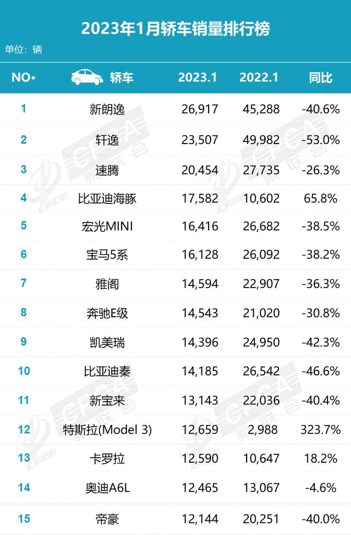 中国汽车流通协会：2023年1月各汽车品牌零售销量排名快报