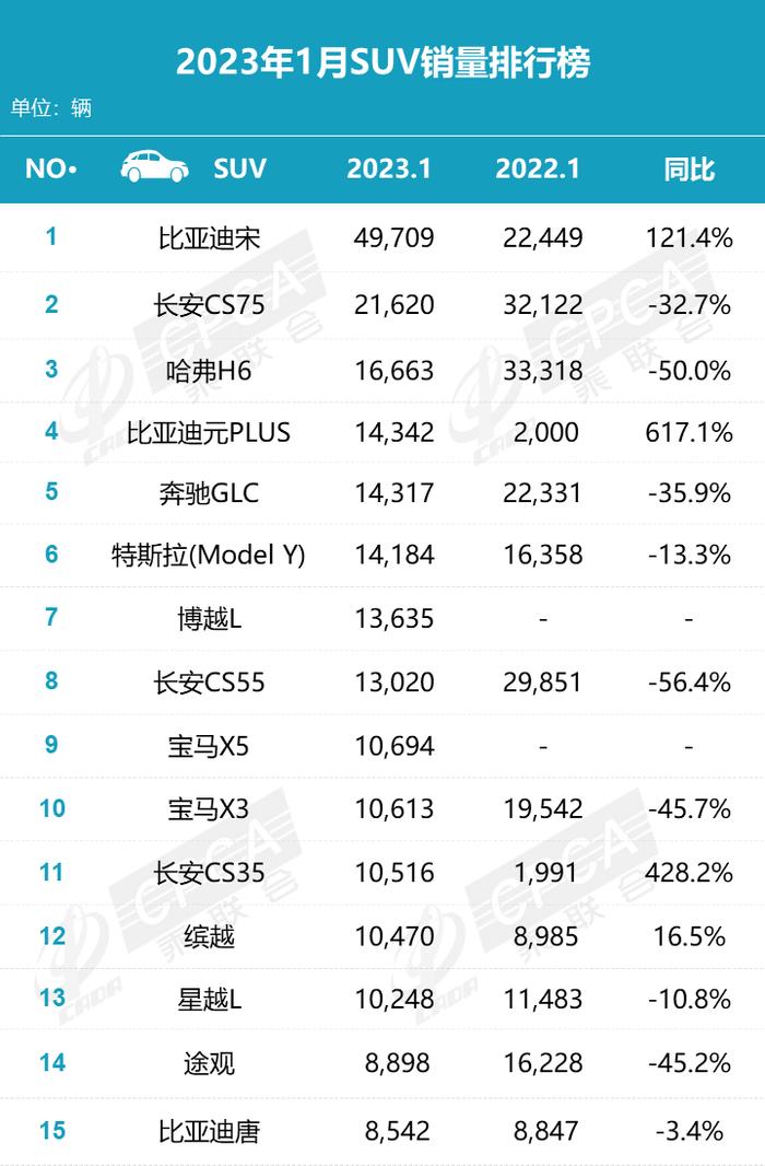 中国汽车流通协会：2023年1月各汽车品牌零售销量排名快报