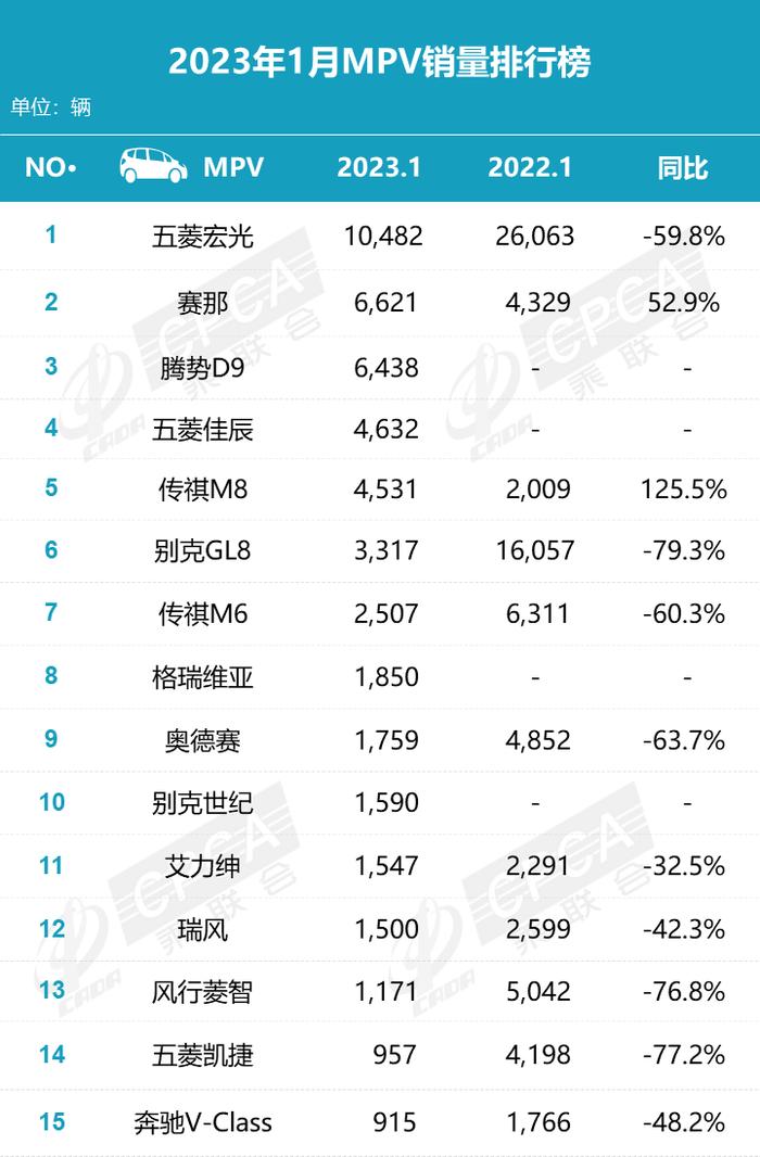 中国汽车流通协会：2023年1月各汽车品牌零售销量排名快报