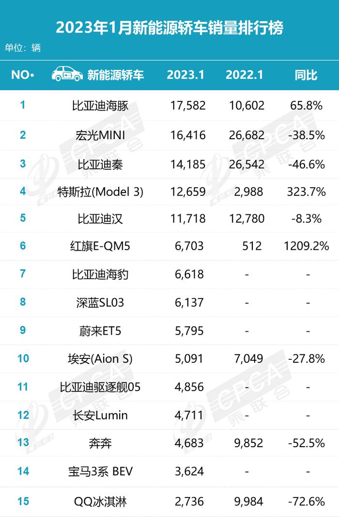 中国汽车流通协会：2023年1月各汽车品牌零售销量排名快报