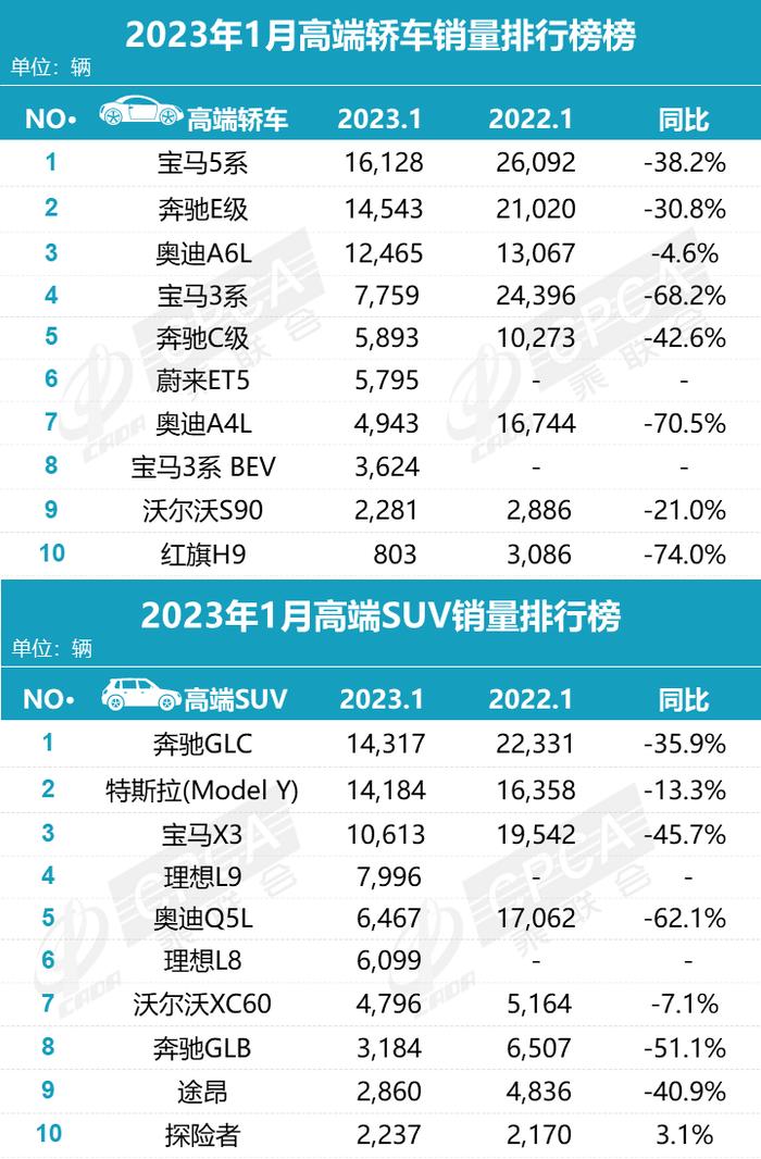 中国汽车流通协会：2023年1月各汽车品牌零售销量排名快报