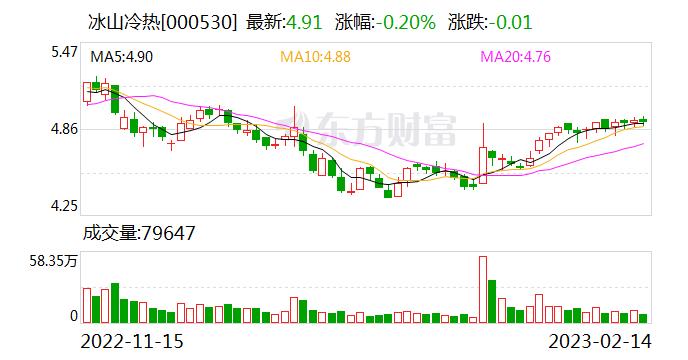 有无产品应用到制氢相关领域？冰山冷热：暂无