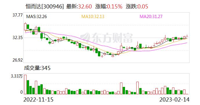 恒而达：融资净偿还12.89万元，融资余额6320.89万元（02-13）